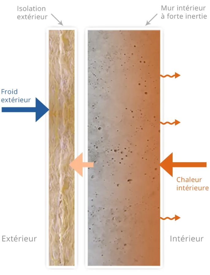 Inertie thermique